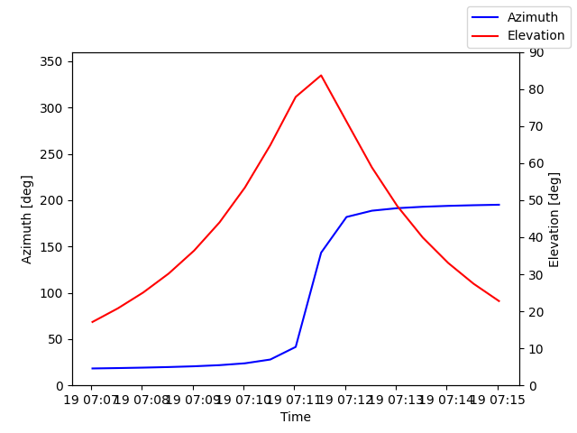 Azimuth/elevation by time