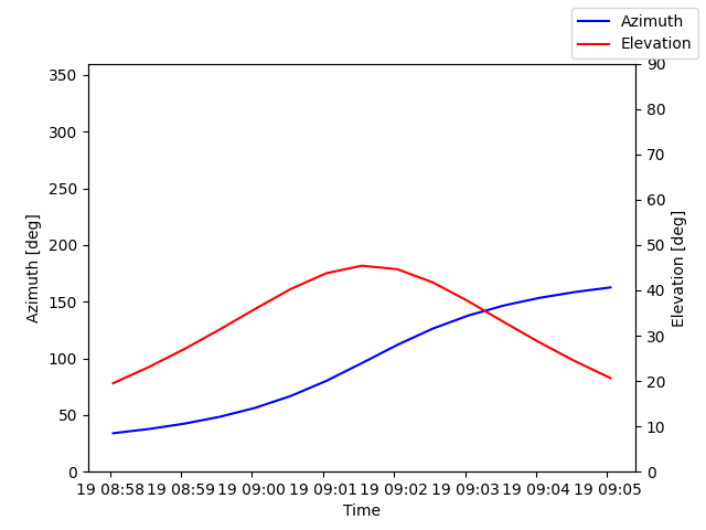 Azimuth/elevation by time