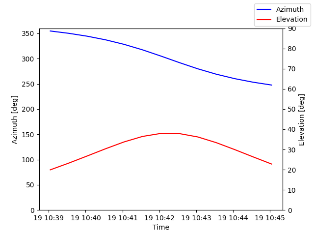 Azimuth/elevation by time