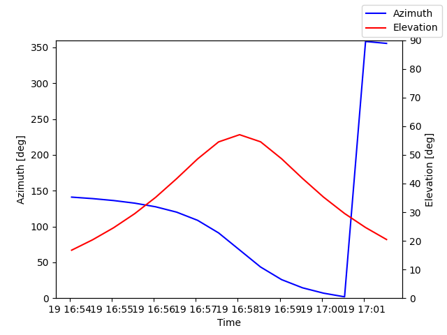 Azimuth/elevation by time