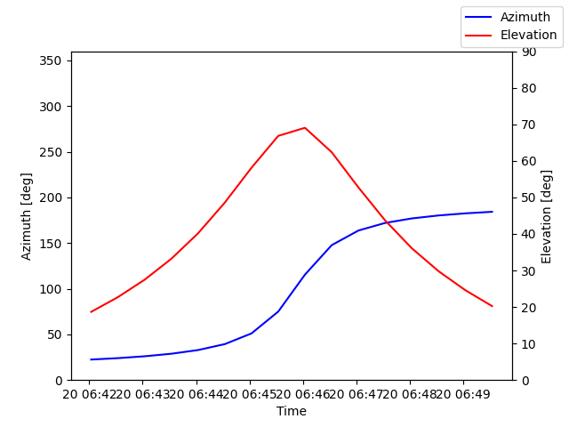 Azimuth/elevation by time