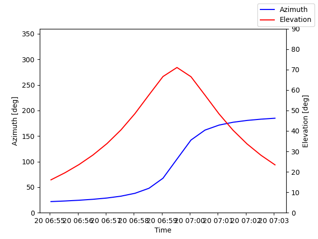 Azimuth/elevation by time