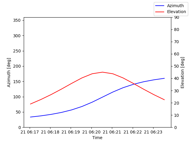 Azimuth/elevation by time