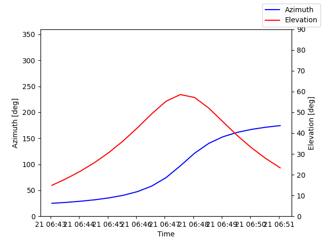 Azimuth/elevation by time