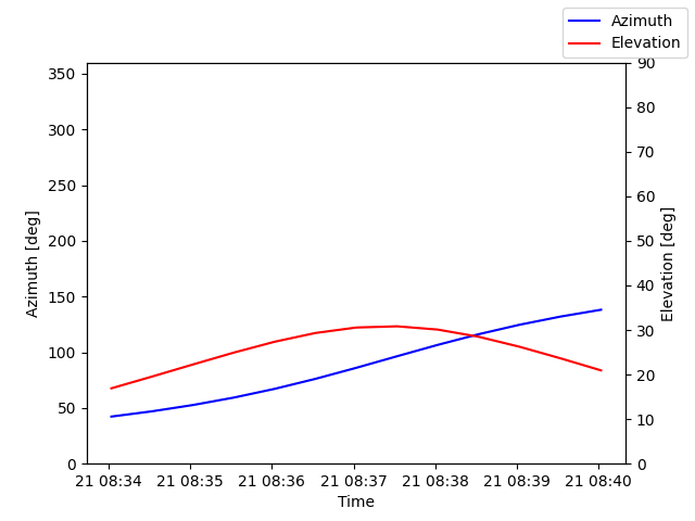 Azimuth/elevation by time
