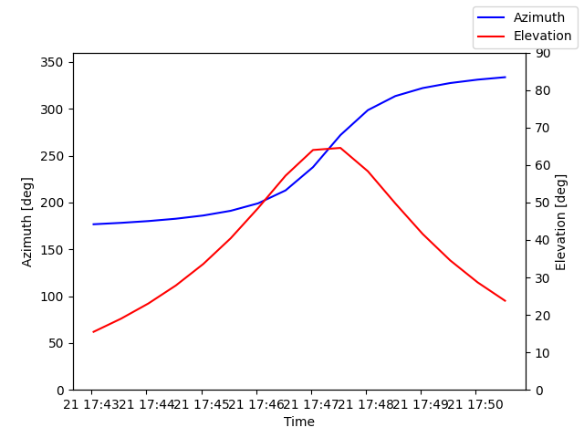 Azimuth/elevation by time