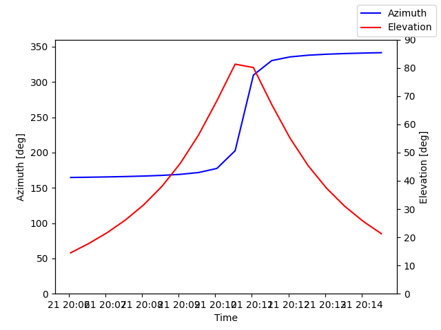 Azimuth/elevation by time