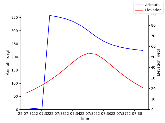 Azimuth/elevation by time