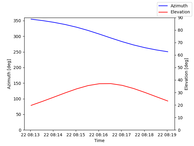 Azimuth/elevation by time