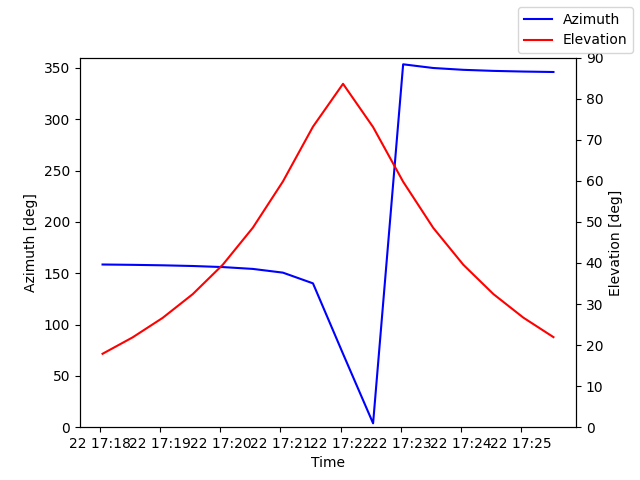 Azimuth/elevation by time