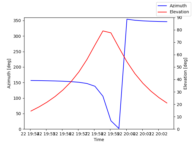 Azimuth/elevation by time