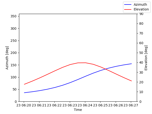 Azimuth/elevation by time