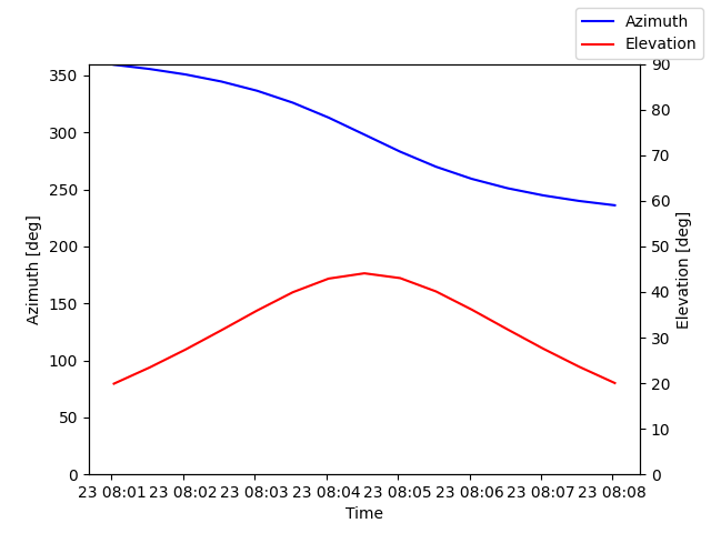 Azimuth/elevation by time
