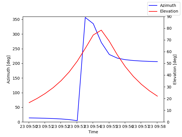 Azimuth/elevation by time