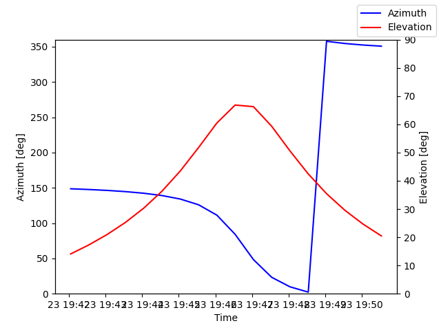 Azimuth/elevation by time