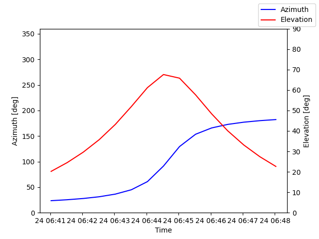 Azimuth/elevation by time
