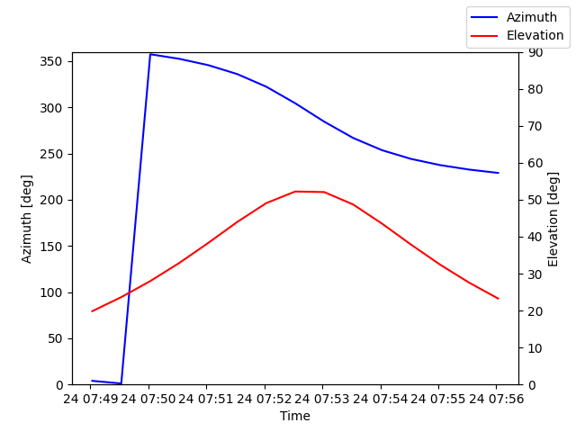 Azimuth/elevation by time