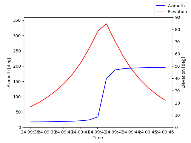 Azimuth/elevation by time