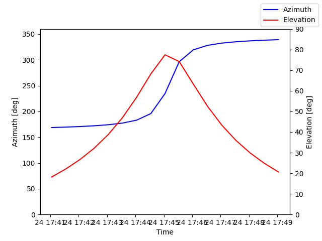 Azimuth/elevation by time