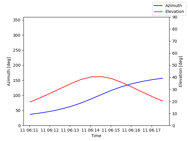 Azimuth/elevation by time