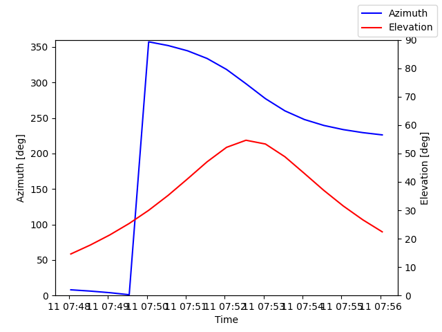 Azimuth/elevation by time