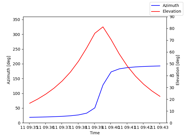 Azimuth/elevation by time