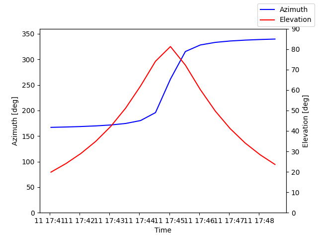 Azimuth/elevation by time