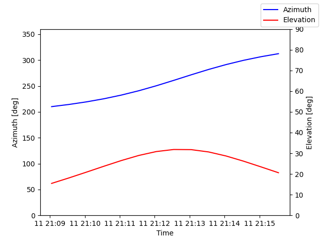 Azimuth/elevation by time