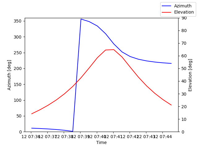 Azimuth/elevation by time