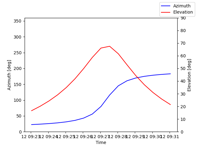 Azimuth/elevation by time