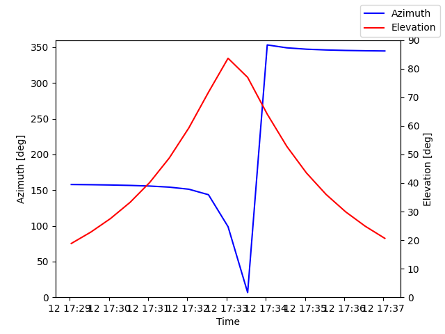 Azimuth/elevation by time