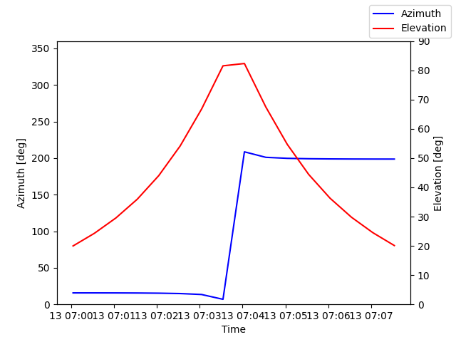 Azimuth/elevation by time