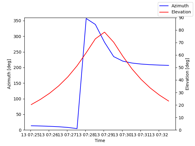Azimuth/elevation by time