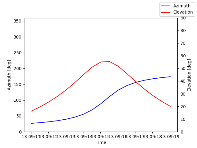 Azimuth/elevation by time