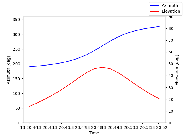 Azimuth/elevation by time