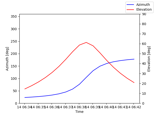 Azimuth/elevation by time