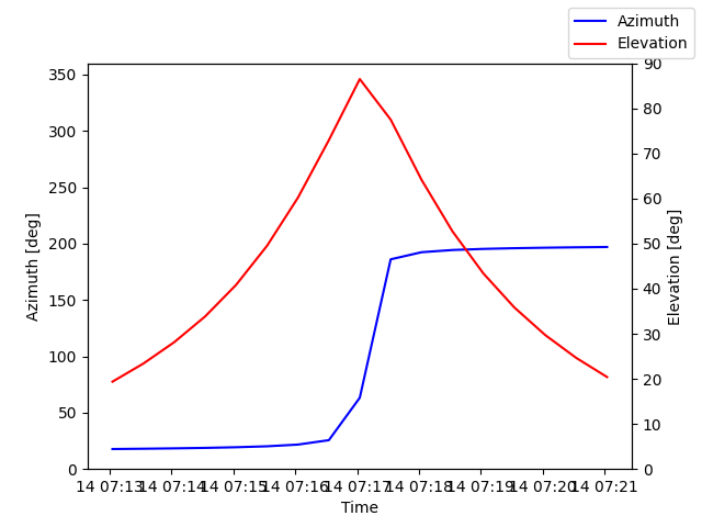 Azimuth/elevation by time