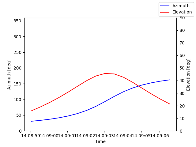 Azimuth/elevation by time