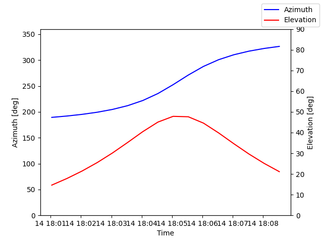 Azimuth/elevation by time