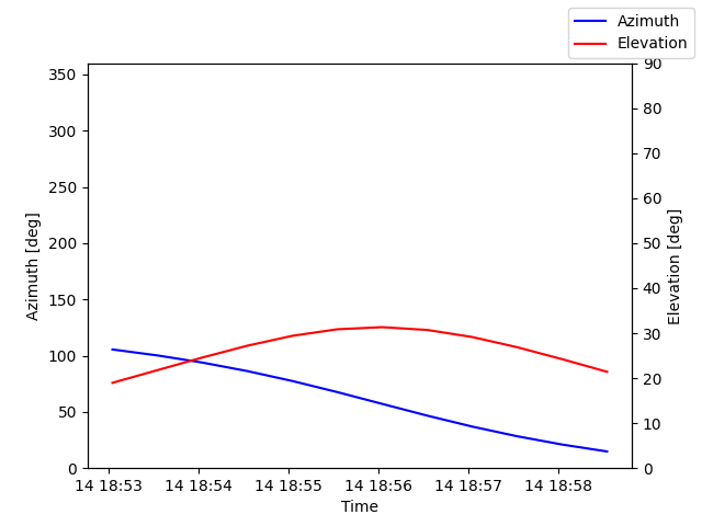 Azimuth/elevation by time