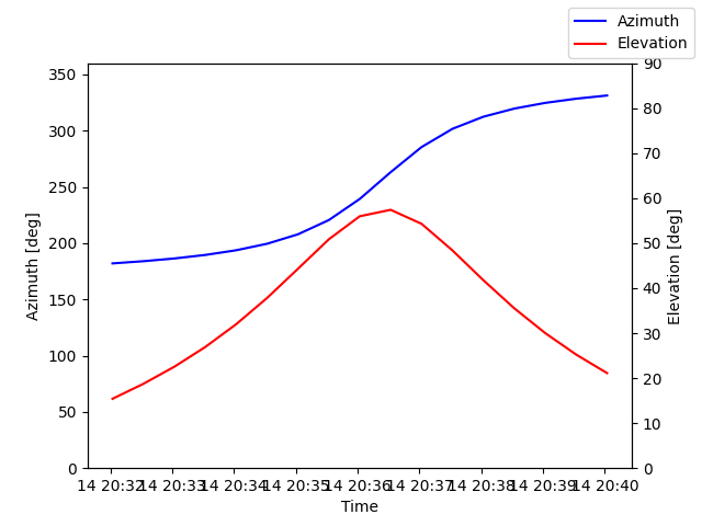Azimuth/elevation by time