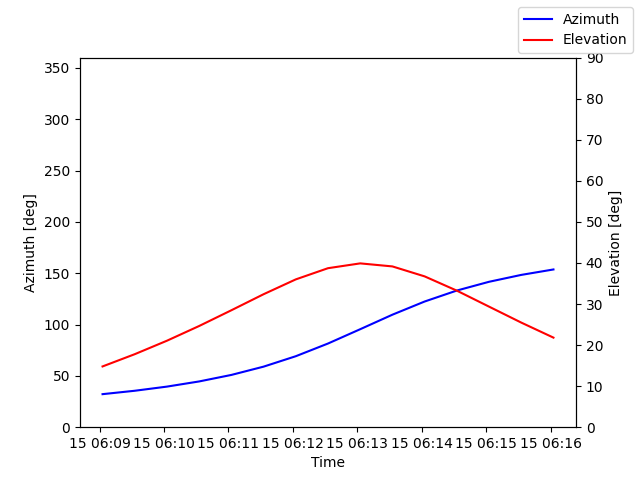 Azimuth/elevation by time