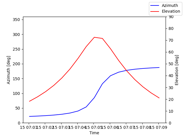 Azimuth/elevation by time