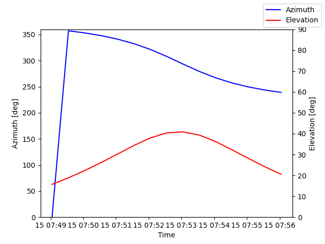 Azimuth/elevation by time