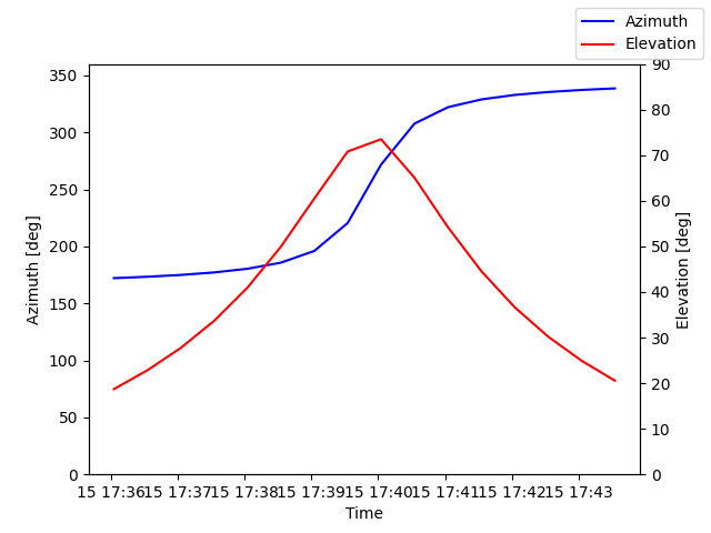 Azimuth/elevation by time