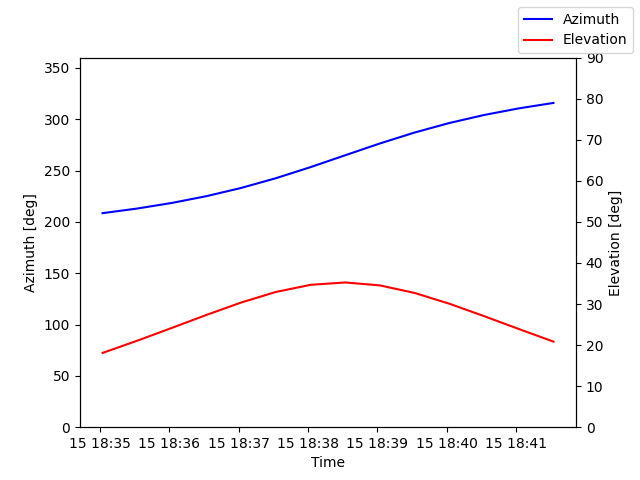 Azimuth/elevation by time