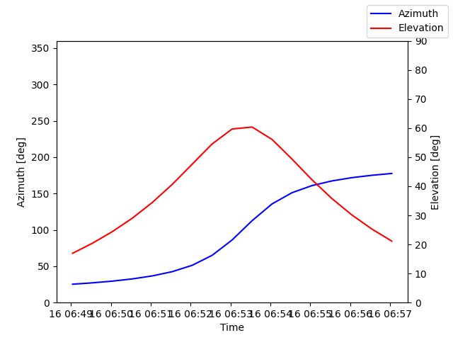 Azimuth/elevation by time