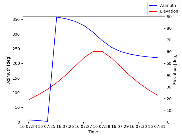 Azimuth/elevation by time