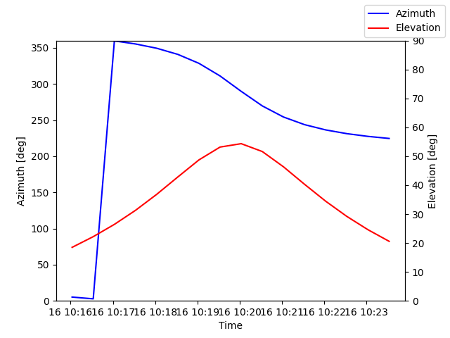 Azimuth/elevation by time