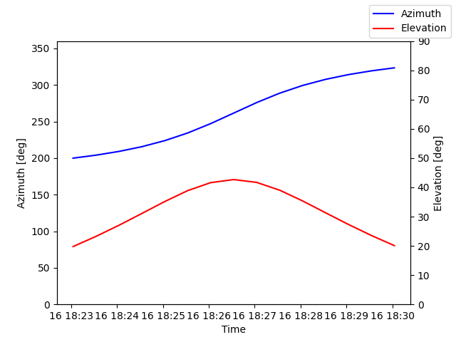 Azimuth/elevation by time